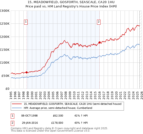 15, MEADOWFIELD, GOSFORTH, SEASCALE, CA20 1HU: Price paid vs HM Land Registry's House Price Index