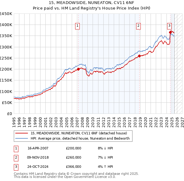 15, MEADOWSIDE, NUNEATON, CV11 6NF: Price paid vs HM Land Registry's House Price Index