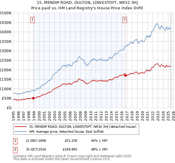 15, MENDIP ROAD, OULTON, LOWESTOFT, NR32 3HJ: Price paid vs HM Land Registry's House Price Index