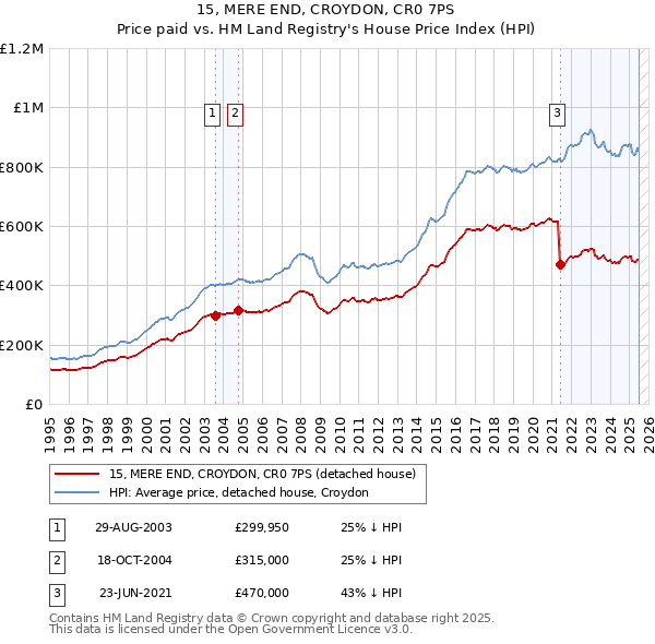 15, MERE END, CROYDON, CR0 7PS: Price paid vs HM Land Registry's House Price Index