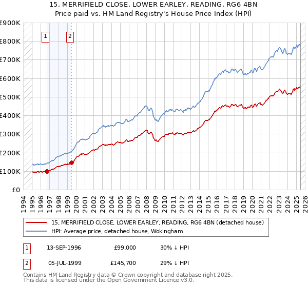 15, MERRIFIELD CLOSE, LOWER EARLEY, READING, RG6 4BN: Price paid vs HM Land Registry's House Price Index