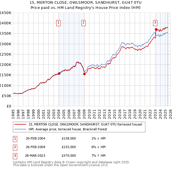 15, MERTON CLOSE, OWLSMOOR, SANDHURST, GU47 0TU: Price paid vs HM Land Registry's House Price Index