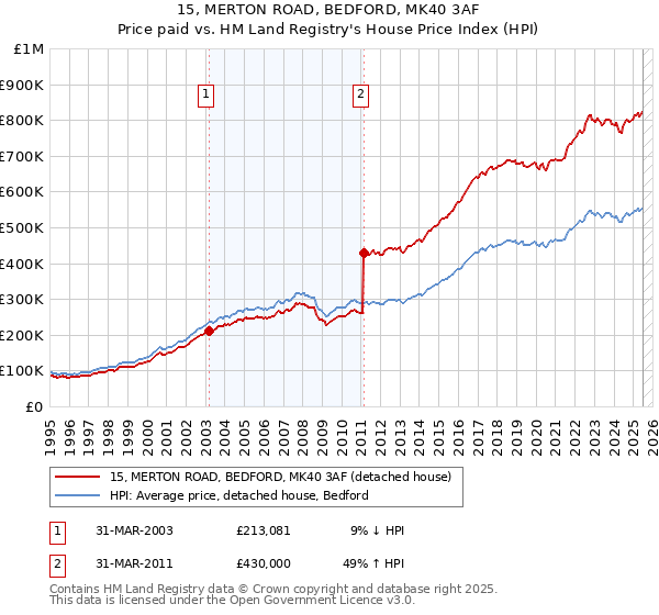 15, MERTON ROAD, BEDFORD, MK40 3AF: Price paid vs HM Land Registry's House Price Index