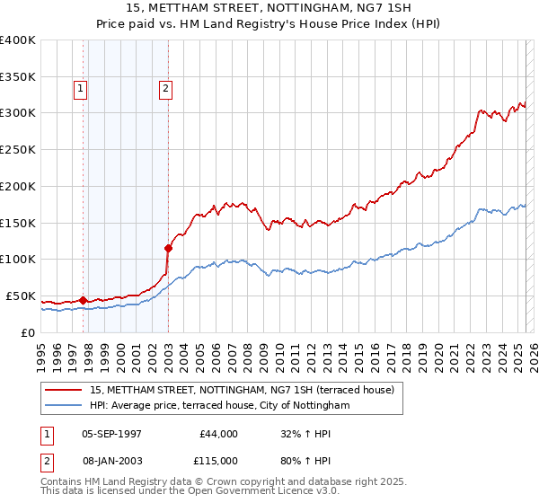 15, METTHAM STREET, NOTTINGHAM, NG7 1SH: Price paid vs HM Land Registry's House Price Index