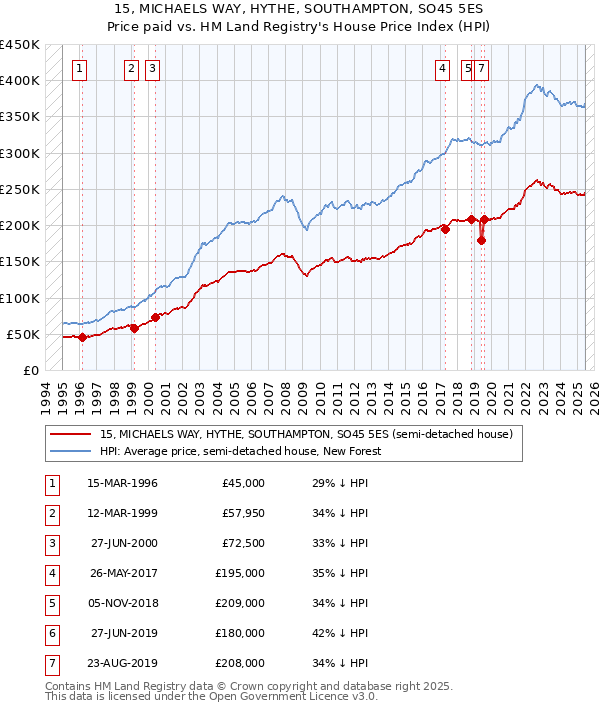 15, MICHAELS WAY, HYTHE, SOUTHAMPTON, SO45 5ES: Price paid vs HM Land Registry's House Price Index