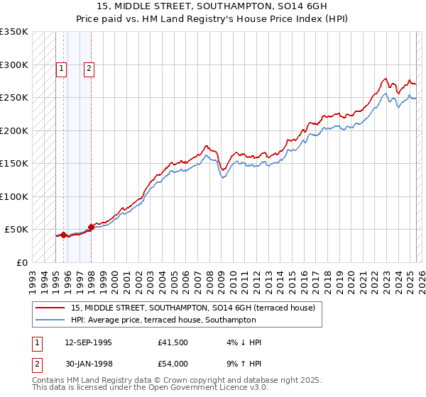 15, MIDDLE STREET, SOUTHAMPTON, SO14 6GH: Price paid vs HM Land Registry's House Price Index