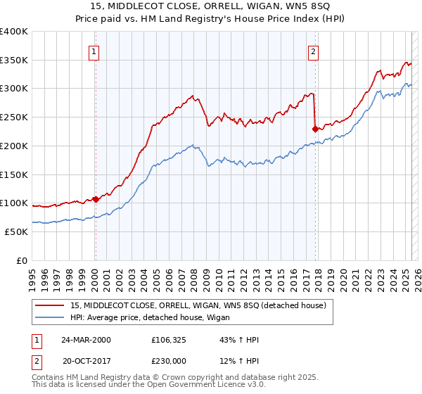 15, MIDDLECOT CLOSE, ORRELL, WIGAN, WN5 8SQ: Price paid vs HM Land Registry's House Price Index
