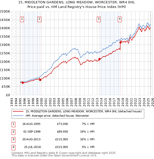 15, MIDDLETON GARDENS, LONG MEADOW, WORCESTER, WR4 0HL: Price paid vs HM Land Registry's House Price Index