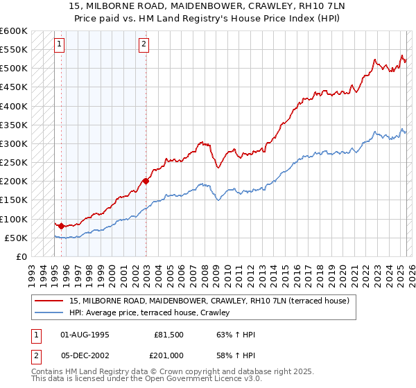 15, MILBORNE ROAD, MAIDENBOWER, CRAWLEY, RH10 7LN: Price paid vs HM Land Registry's House Price Index