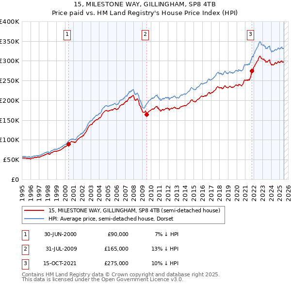 15, MILESTONE WAY, GILLINGHAM, SP8 4TB: Price paid vs HM Land Registry's House Price Index