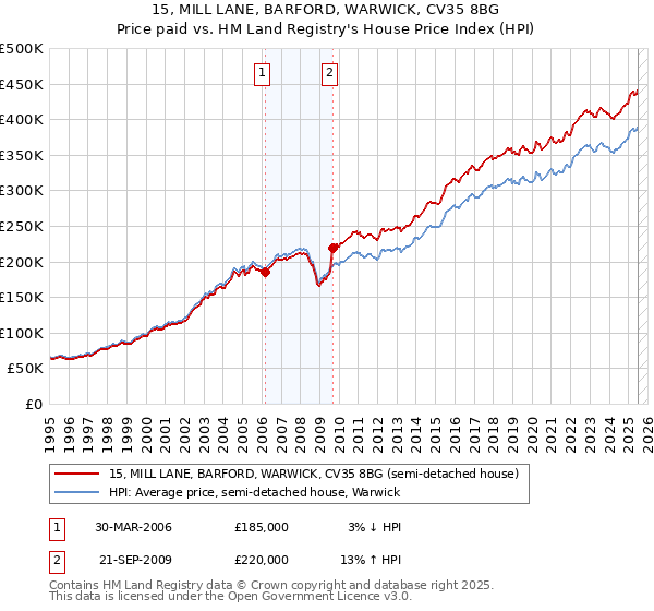 15, MILL LANE, BARFORD, WARWICK, CV35 8BG: Price paid vs HM Land Registry's House Price Index