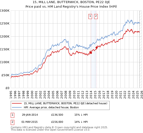 15, MILL LANE, BUTTERWICK, BOSTON, PE22 0JE: Price paid vs HM Land Registry's House Price Index