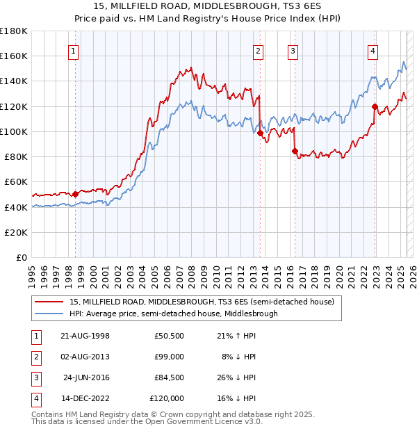 15, MILLFIELD ROAD, MIDDLESBROUGH, TS3 6ES: Price paid vs HM Land Registry's House Price Index