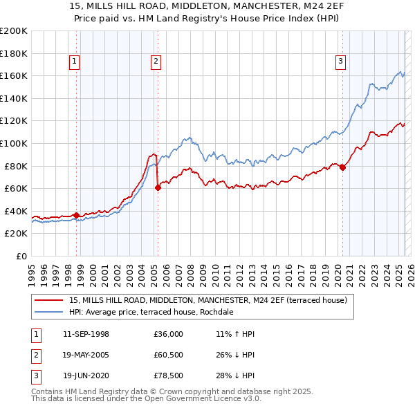 15, MILLS HILL ROAD, MIDDLETON, MANCHESTER, M24 2EF: Price paid vs HM Land Registry's House Price Index