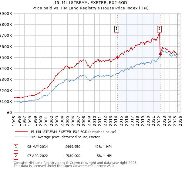 15, MILLSTREAM, EXETER, EX2 6GD: Price paid vs HM Land Registry's House Price Index