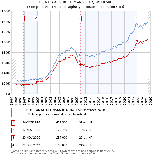 15, MILTON STREET, MANSFIELD, NG18 5PU: Price paid vs HM Land Registry's House Price Index