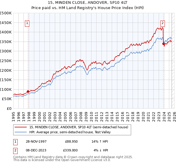 15, MINDEN CLOSE, ANDOVER, SP10 4LT: Price paid vs HM Land Registry's House Price Index