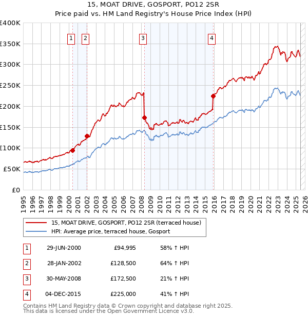 15, MOAT DRIVE, GOSPORT, PO12 2SR: Price paid vs HM Land Registry's House Price Index