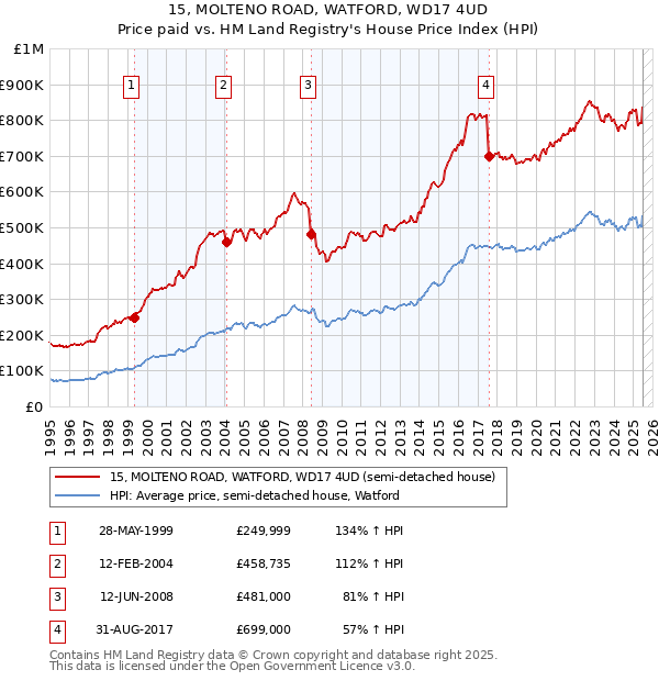15, MOLTENO ROAD, WATFORD, WD17 4UD: Price paid vs HM Land Registry's House Price Index