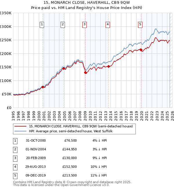 15, MONARCH CLOSE, HAVERHILL, CB9 9QW: Price paid vs HM Land Registry's House Price Index