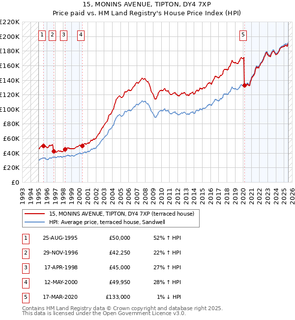 15, MONINS AVENUE, TIPTON, DY4 7XP: Price paid vs HM Land Registry's House Price Index