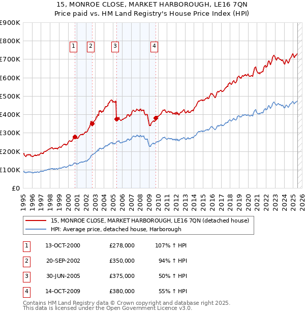 15, MONROE CLOSE, MARKET HARBOROUGH, LE16 7QN: Price paid vs HM Land Registry's House Price Index