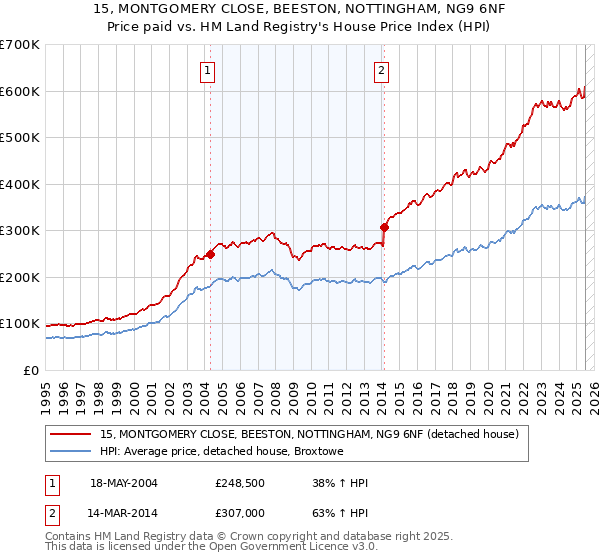 15, MONTGOMERY CLOSE, BEESTON, NOTTINGHAM, NG9 6NF: Price paid vs HM Land Registry's House Price Index