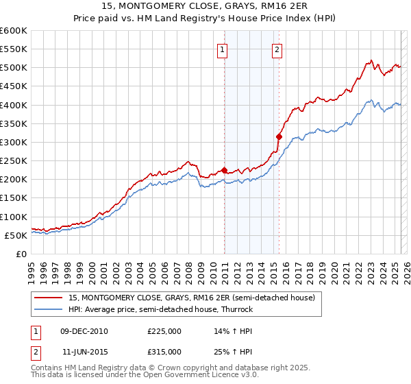 15, MONTGOMERY CLOSE, GRAYS, RM16 2ER: Price paid vs HM Land Registry's House Price Index