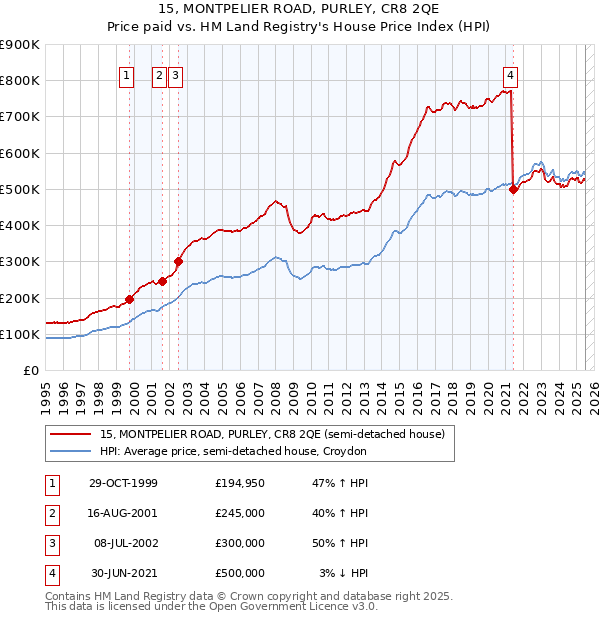 15, MONTPELIER ROAD, PURLEY, CR8 2QE: Price paid vs HM Land Registry's House Price Index