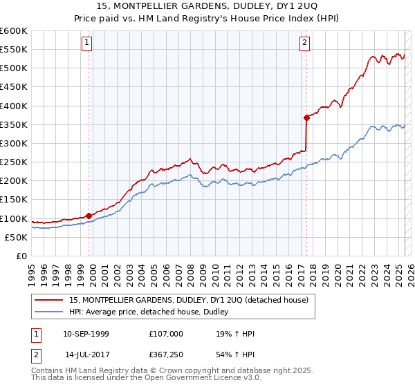 15, MONTPELLIER GARDENS, DUDLEY, DY1 2UQ: Price paid vs HM Land Registry's House Price Index