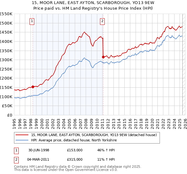 15, MOOR LANE, EAST AYTON, SCARBOROUGH, YO13 9EW: Price paid vs HM Land Registry's House Price Index