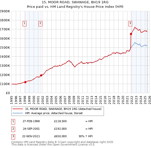 15, MOOR ROAD, SWANAGE, BH19 1RG: Price paid vs HM Land Registry's House Price Index