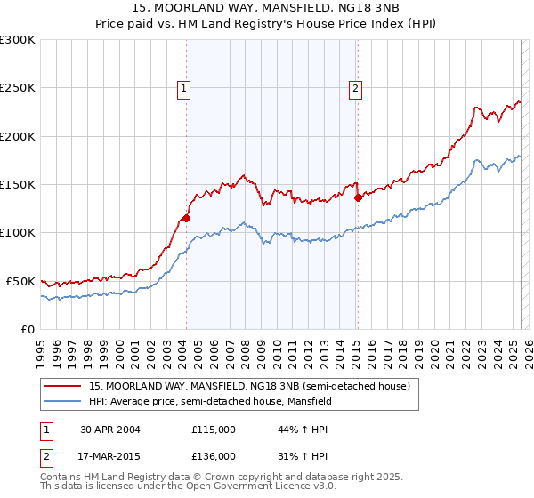 15, MOORLAND WAY, MANSFIELD, NG18 3NB: Price paid vs HM Land Registry's House Price Index
