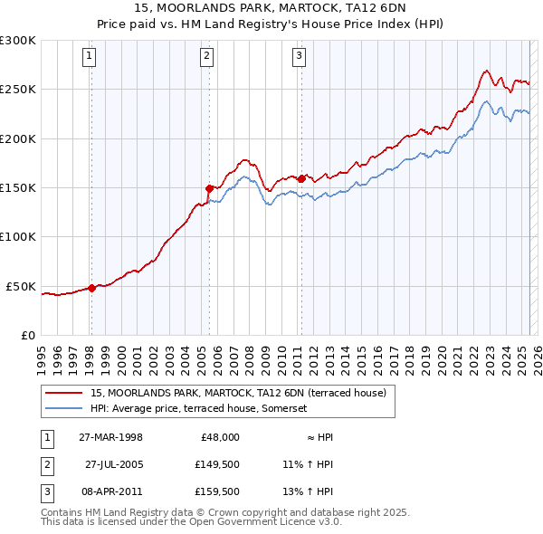 15, MOORLANDS PARK, MARTOCK, TA12 6DN: Price paid vs HM Land Registry's House Price Index