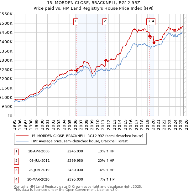 15, MORDEN CLOSE, BRACKNELL, RG12 9RZ: Price paid vs HM Land Registry's House Price Index