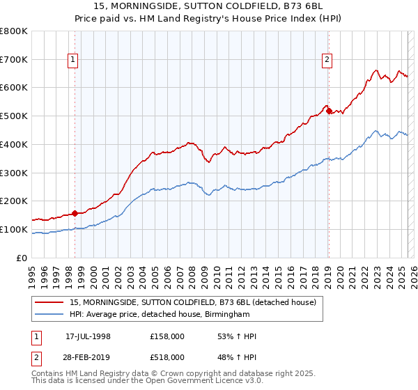 15, MORNINGSIDE, SUTTON COLDFIELD, B73 6BL: Price paid vs HM Land Registry's House Price Index