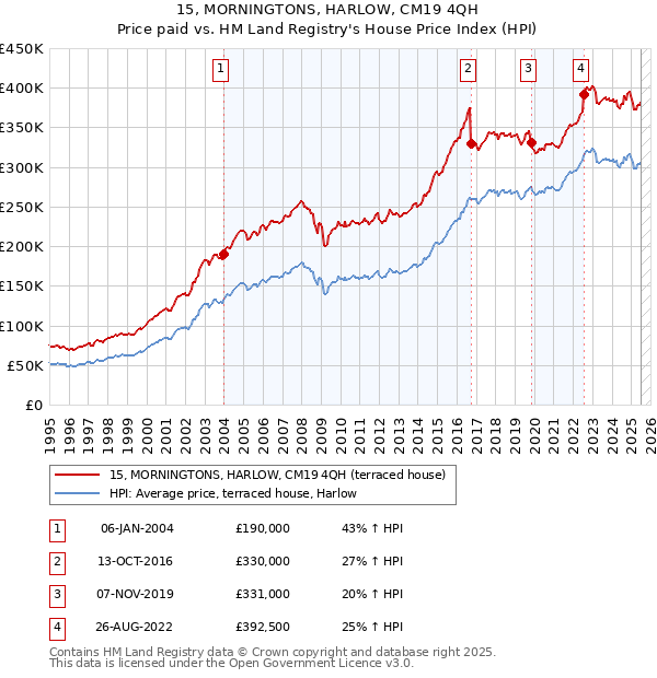 15, MORNINGTONS, HARLOW, CM19 4QH: Price paid vs HM Land Registry's House Price Index