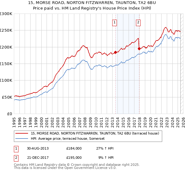 15, MORSE ROAD, NORTON FITZWARREN, TAUNTON, TA2 6BU: Price paid vs HM Land Registry's House Price Index