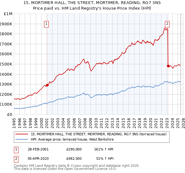 15, MORTIMER HALL, THE STREET, MORTIMER, READING, RG7 3NS: Price paid vs HM Land Registry's House Price Index