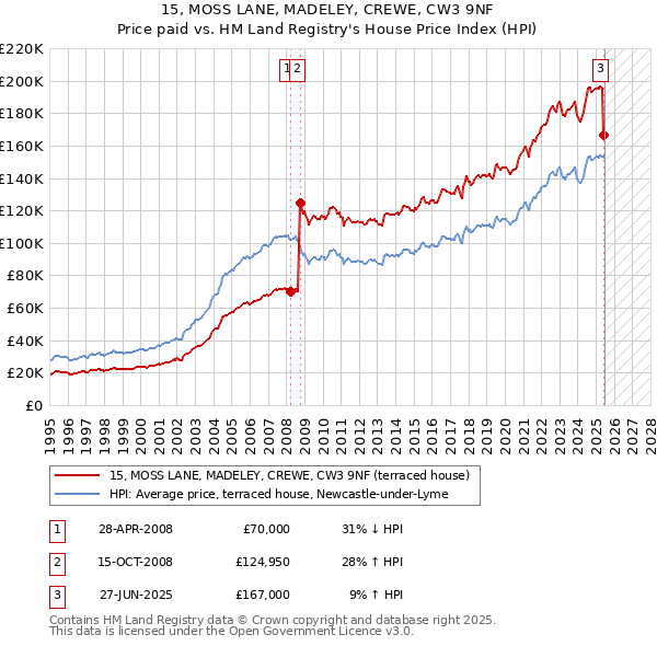 15, MOSS LANE, MADELEY, CREWE, CW3 9NF: Price paid vs HM Land Registry's House Price Index