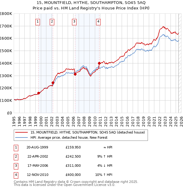 15, MOUNTFIELD, HYTHE, SOUTHAMPTON, SO45 5AQ: Price paid vs HM Land Registry's House Price Index