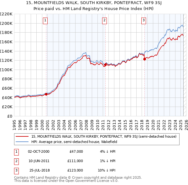 15, MOUNTFIELDS WALK, SOUTH KIRKBY, PONTEFRACT, WF9 3SJ: Price paid vs HM Land Registry's House Price Index