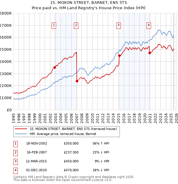 15, MOXON STREET, BARNET, EN5 5TS: Price paid vs HM Land Registry's House Price Index