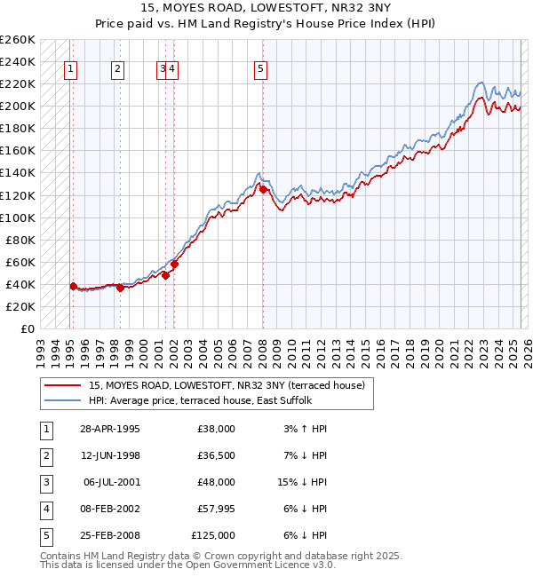 15, MOYES ROAD, LOWESTOFT, NR32 3NY: Price paid vs HM Land Registry's House Price Index