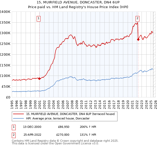 15, MUIRFIELD AVENUE, DONCASTER, DN4 6UP: Price paid vs HM Land Registry's House Price Index