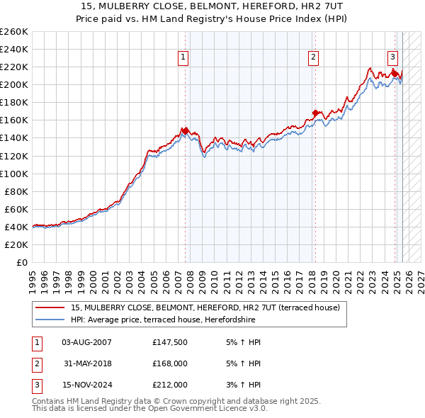 15, MULBERRY CLOSE, BELMONT, HEREFORD, HR2 7UT: Price paid vs HM Land Registry's House Price Index