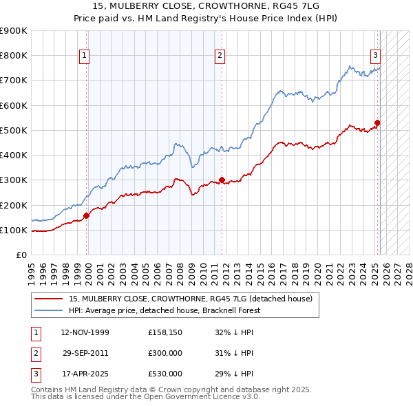 15, MULBERRY CLOSE, CROWTHORNE, RG45 7LG: Price paid vs HM Land Registry's House Price Index