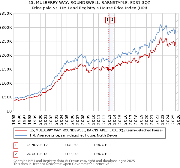 15, MULBERRY WAY, ROUNDSWELL, BARNSTAPLE, EX31 3QZ: Price paid vs HM Land Registry's House Price Index
