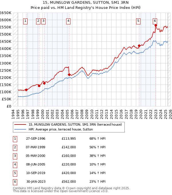 15, MUNSLOW GARDENS, SUTTON, SM1 3RN: Price paid vs HM Land Registry's House Price Index