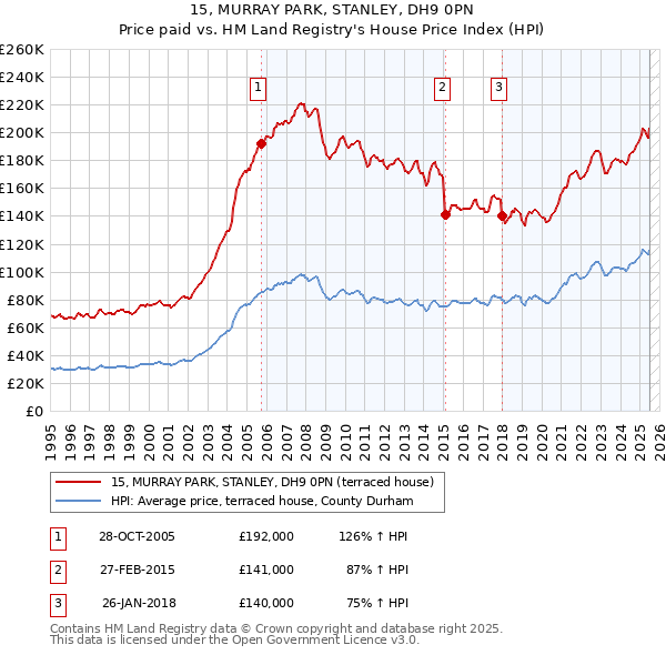 15, MURRAY PARK, STANLEY, DH9 0PN: Price paid vs HM Land Registry's House Price Index
